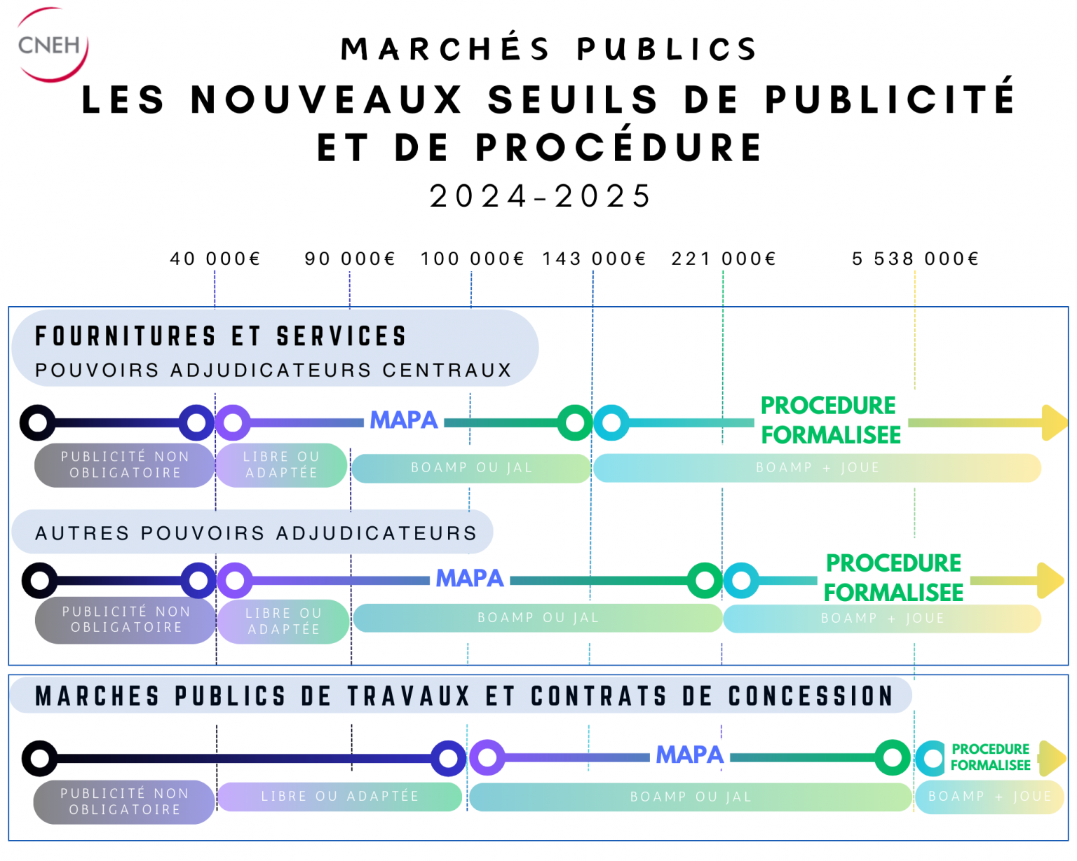 En image Marchés publics les nouveaux seuils de procédure 20242025